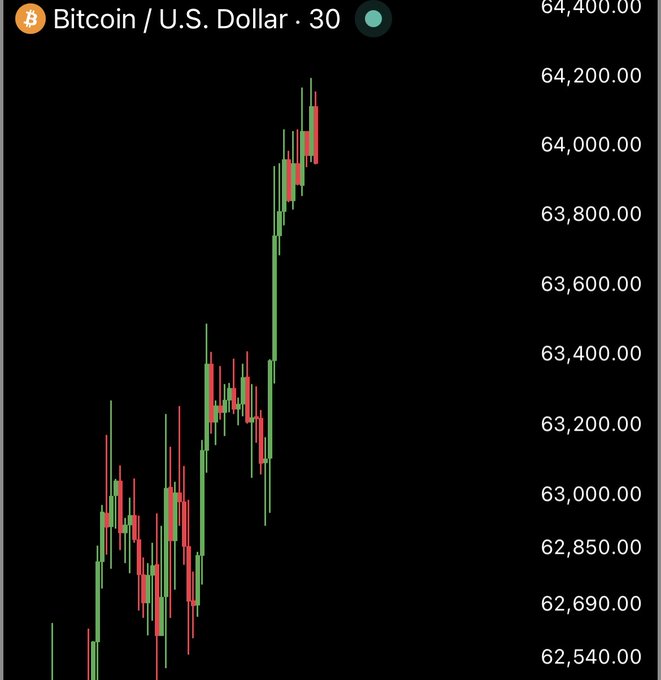 A Bitcoin/USD 30-minute candlestick chart shows BTC surging past $64,000 after breaking out of the $63,000 resistance level, visually confirming the bullish breakout highlighted in the caption "BOOM Bitcoin hits $64,000."