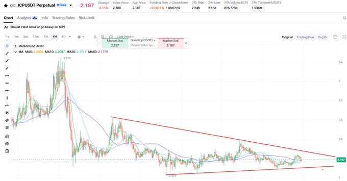 TradingView chart for ICPUSDT Perpetual at 2.187 (-2.14%), showing a descending triangle pattern with moving averages MA5 (2.2088), MA10 (2.2080), MA30 (2.5171), and MA60 (2.1779).
