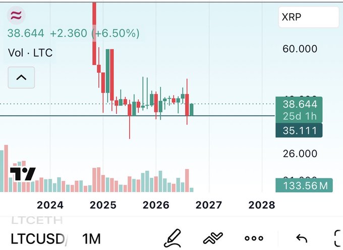 A candlestick chart for LTCUSD on TradingView showing a current price of 38.644 (+6.50%), a volume of 133.56 M, and the pair labeled as 'Vol · LTC' with XRP visible in a corner tag.
