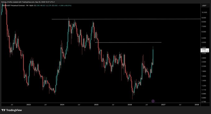 A TradingView daily chart of the NEAR/USDT perpetual contract on Binance shows the price at $3.583, up 16.03%, with recent price action pushing toward the highlighted $4.20–$4.40 resistance zone the post is targeting.
