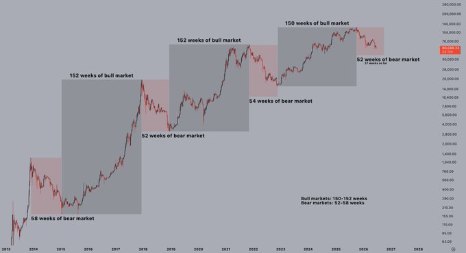 The image displays a Bitcoin price chart from 2013 to 2028, illustrating historical bull and bear market cycles with annotations: "58 weeks of bear market" (2013-2015), "152 weeks of bull market" (2015-2018), "52 weeks of bear market" (2018-2019), "152 weeks of bull market" (2019-2022), "54 weeks of bear market" (2022-2023), and "150 weeks of bull market" (2023-2026), with a final "52 weeks of bear market" projected for 2026. A note states "Bull markets: 150-153 weeks" and "Bear markets: 52-58 weeks," supporting the post's claim that Bitcoin follows a predictable ~3-year bull, ~1-year bear cycle, suggesting a potential bottom around Q4.