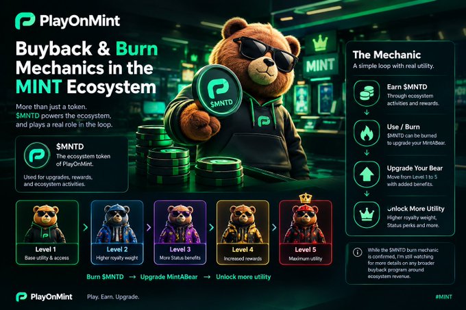 An infographic for PlayOnMint titled "Buyback & Burn Mechanics in the MINT Ecosystem," explaining the $MNTD token mechanic with a 5-level bear upgrade system and usage steps to earn, use/burn, and upgrade a MintABear.
