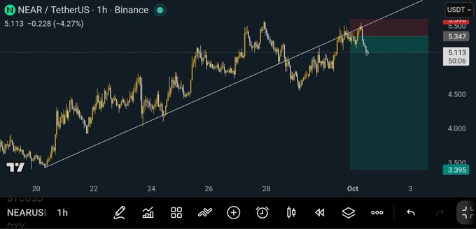 A TradingView 1-hour chart of $NEAR/USDT on Binance shows the price at 5.113, down 4.27% (-0.228), with an ascending trendline that has been broken and a red-shaded short position box near the recent highs around 5.347-5.561, illustrating the bearish rejection and short setup referenced in the post.