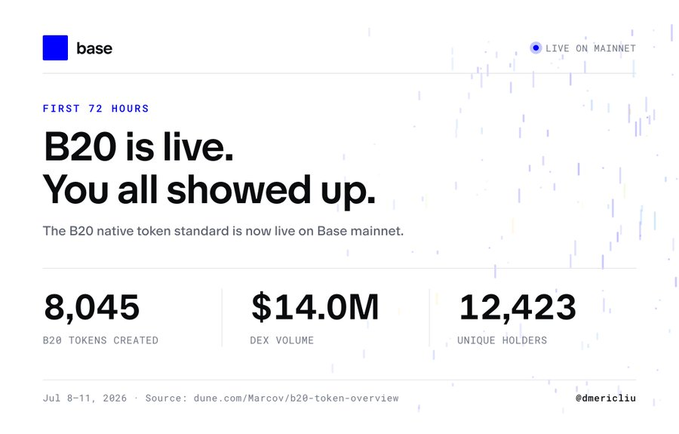 A Base dashboard highlight titled "B20 is live. You all showed up." showcases the first 72 hours of the B20 token standard on mainnet, reporting 8,045 B20 tokens created, $14.0M in DEX volume, and 12,423 unique holders—the same metrics cited in the accompanying post celebrating Base's strong early momentum.