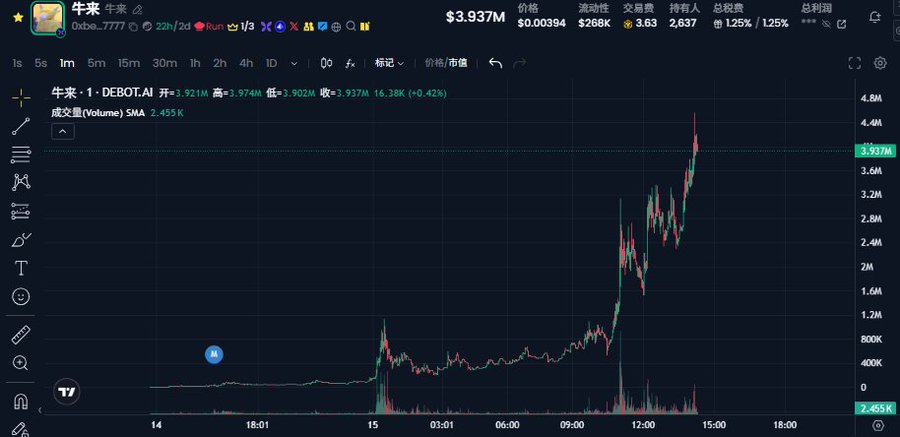 The image shows a TradingView candlestick chart for the meme coin "牛来" (DEBOT.AI) displaying a dramatic price surge from around $1.92M to a peak near $4.4M, with current price at $3.937M and a 16.38% gain. The chart visually supports the poster's surprise at the token's sudden, near-vertical pump, illustrating the "abstract" bull run they describe from discovering it via Douyin (Chinese TikTok).