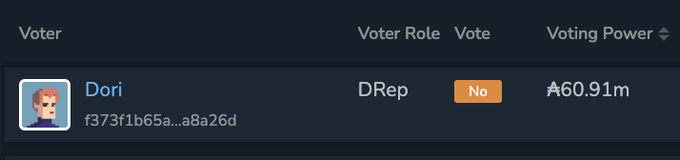 A voting interface screenshot showing voter 'Dori' with role 'DRep', voting 'No', and a voting power of approximately 60.91 million.