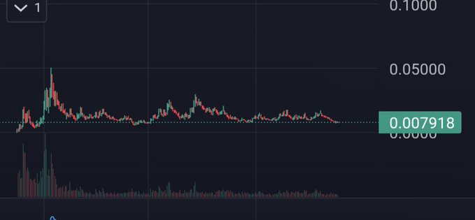 A cryptocurrency price chart showing a token currently valued at $0.007918, with the price having peaked near $0.05 earlier in the timeframe before declining.