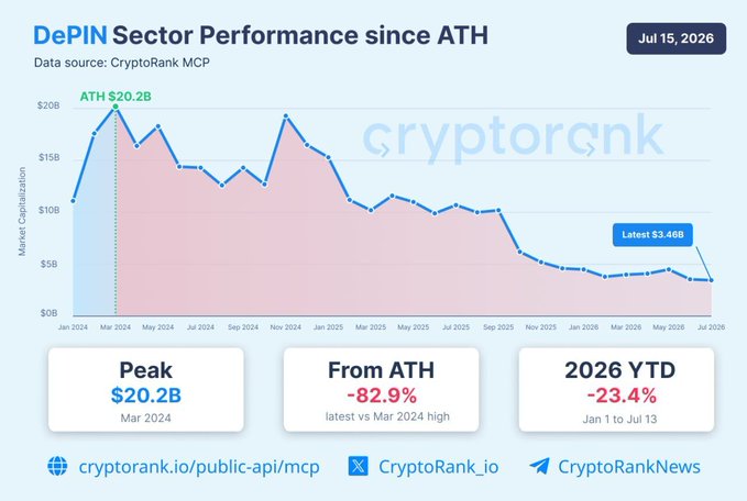 The image is a line chart titled "DePIN Sector Performance since ATH," showing market capitalization dropping from an all-time high of $20.2B in March 2024 to $3.46B as of July 15, 2026—an 82.9% decline, with a -23.4% YTD drop in 2026, visually reinforcing the post's claim that DePIN is among crypto's weakest-performing sectors.