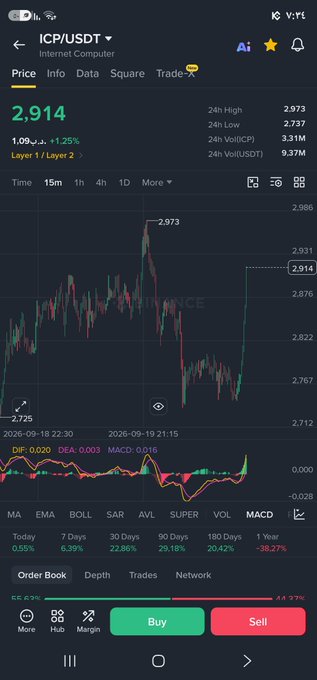 A Binance mobile trading chart displays the ICP/USDT pair priced at 2.914, showing various technical indicators and a 38.27% drop over one year.