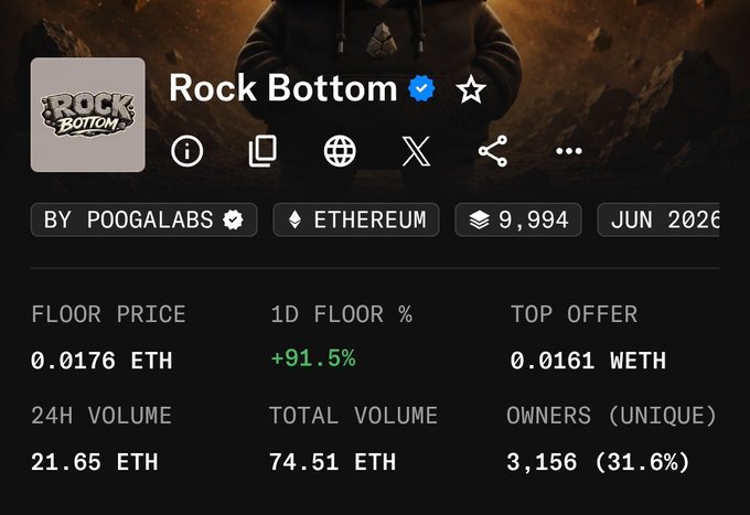 Rock Bottom NFT collection (by PoogaLabs) on Ethereum achieves a new all-time high floor price of 0.0176 ETH with a +91.5% 1-day increase, 24H volume of 21.65 ETH, and 3,156 unique owners, reflecting the bullish momentum highlighted in the post.