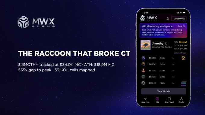 The image is a promotional graphic for MWX Alpha featuring a smartphone mockup that displays the app's KOL (Key Opinion Leader) Monitoring interface, showing the "$JIMOTHY" token tracker with a $18.9M market cap, ATH of $18.9M, and a leaderboard of 39 calls. Text on the left highlights "THE RACCOON THAT BROKE CT" with key metrics: "$JIMOTHY tracked at $34.0K MC · ATH: $18.9M MC · 555x gap to peak · 39 KOL calls mapped," visually reinforcing the post's claim about the platform successfully tracking the token's early calls and massive 555x price surge.