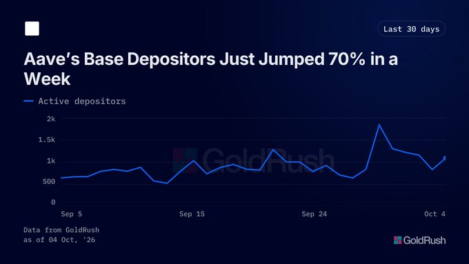 A dark blue line chart from GoldRush titled 'Aave's Base Depositors Just Jumped 70% in a Week', tracking active depositors over a 'Last 30 days' period ending October 4, '26.', with a sharp spike visible near October.