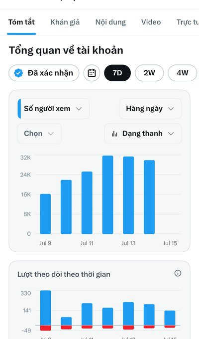 A Vietnamese analytics dashboard showing a 7-day account overview with "Số người xem" (views) trending upward from 16K to ~32K between Jul 9–Jul 15, and "Lượt theo dõi theo thời gian" (followers over time) hovering around 141–330. The image visually supports the post's theme of steady, consistent performance by showing relatively flat follower growth despite rising view counts—matching the author's comment about consistent daily revenue.