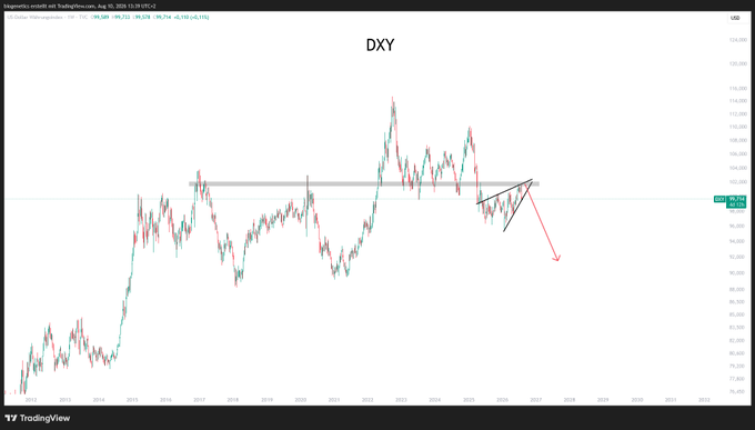 A TradingView chart of the U.S. Dollar Index ($DXY) displays a long-term price structure where a recent rising wedge pattern near the 99.80 resistance level has broken down to the downside, visually reinforcing the post's bearish outlook on the dollar.