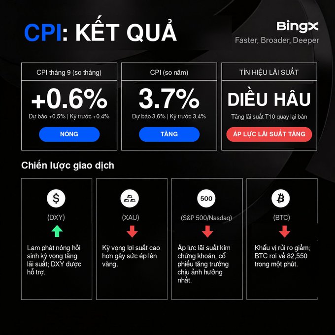 A financial infographic from BingX titled 'CPI: KẾT QUẢ' (CPI Results) showing CPI tháng 9 at +0.6% (NÓNG), CPI so năm at 3.7% (TĂNG), and TÍN HIỆU LÃI SUẤT at ĐIỀU HẦU, with trading strategies for DXY (up), XAU (down), S&P 500/Nasdaq (down), and BTC (down).