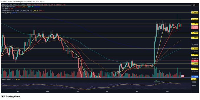 A TradingView daily chart of Ethereum (ETH/USD) shows price action consolidating near the $2,600 level after a sharp rally, with the post noting that ETH is "still holding in there" while traders anticipate a "BART" (bar-shaped) volatility move ahead of upcoming Clarity news.