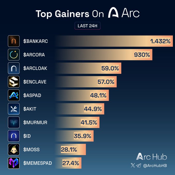 An infographic titled 'Top Gainers On Arc' (LAST 24H) from Arc Hub showing cryptocurrency tokens including $BANKARC (1,432%), $ARCORA (930%), $ARCLOAK (59.0%), $ENCLAVE (57.0%), $ASPAD (48.1%), $AKIT (44.9%), $MURMUR (41.5%), $ID (35.9%), $MOSS (28.1%), and $MEMESPAD (27.4%).