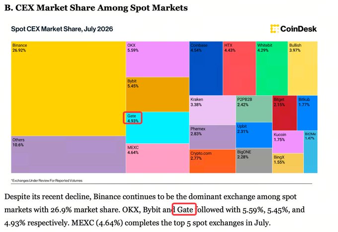 CoinDesk's July 2026 Spot CEX Market Share treemap shows Gate.io holding 4.93% market share, ranking 4th globally among centralized spot exchanges behind Binance (26.9%), OKX (5.59%), and Bybit (5.45%), supporting the post's claim of Gate's top-four positioning.