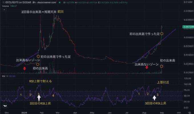A candlestick chart of GST/USDT on DOOAR (8h timeframe, Dexscreener) with Japanese annotations marking '初の出来高' (first volume), '出来高ないゾーン' (no volume zone), and 'RSI上限で耐える' (enduring at RSI upper limit), highlighting the third RSI rise.