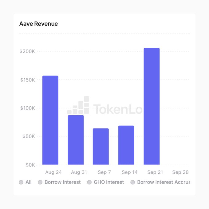 A bar chart titled "Aave Revenue" displays weekly revenue figures across late August and September, with notable peaks of approximately $160K on Aug 24 and $207K on Sep 21, alongside lower values around $60-90K in the intervening weeks, illustrating the rising trend in Aave's earnings that culminated in September's record monthly revenue highlighted in the post.