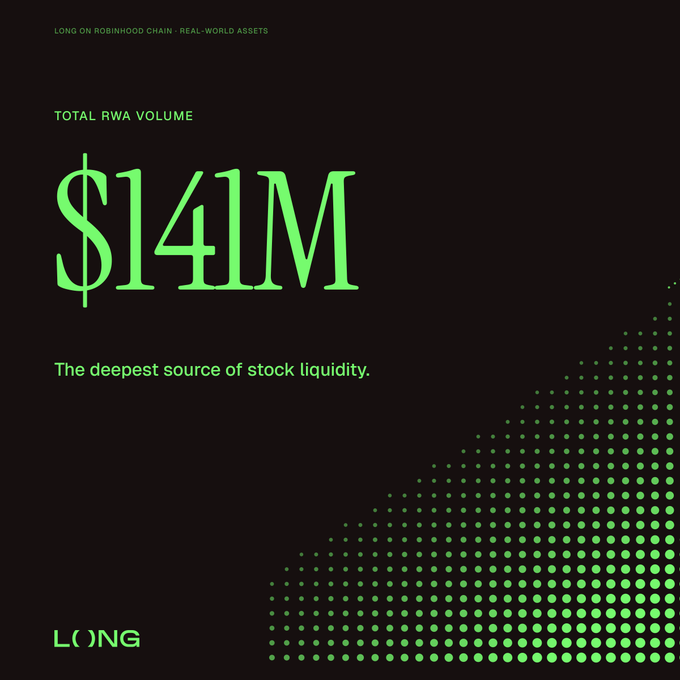 The image is a dark-themed promotional graphic announcing "$141M" as the "TOTAL RWA VOLUME" on Robinhood Chain, with a dot-matrix uptrend illustration and the tagline "The deepest source of stock liquidity," branded with the LONG logo. It visually highlights LONG's milestone of surpassing $141M in total stock token volume, reinforcing the post's update showing growth from $118M to $141M.