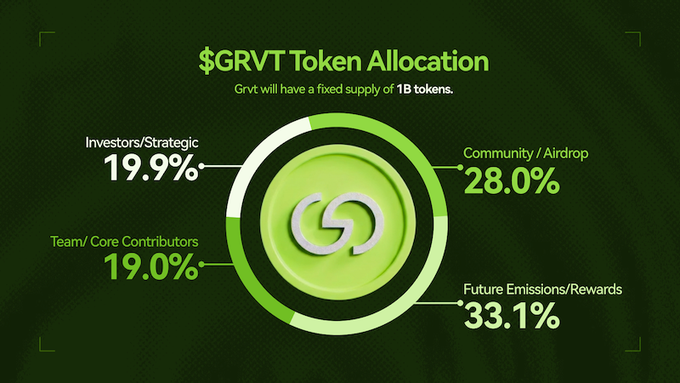 $GRVT Token Allocation chart showing a fixed supply of 1B tokens distributed as Community/Airdrop (28.0%), Future Emissions/Rewards (33.1%), Team/Core Contributors (19.0%), and Investors/Strategic (19.9%).