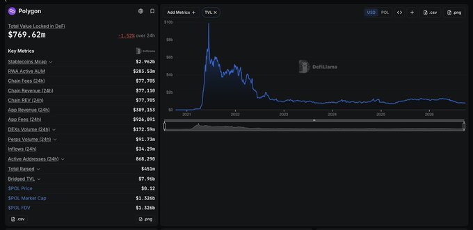 A screenshot of the Polygon blockchain analytics page showing Total Value Locked in DeFi at $769.62m (down 1.52% over 24h), with a TVL chart and various key metrics listed.