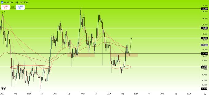 A candlestick chart of LINKUSD showing price action from 2022 to 2029, with the current price at 13.328 (up 0.40%), testing a key horizontal resistance level near 13.338 after rebounding from a previous consolidation zone around 8.079, supporting the post's bullish scenario targeting $15.