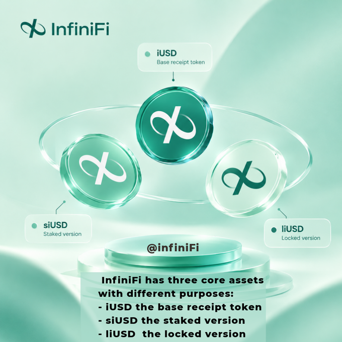 An InfiniFi infographic on a mint green background showing three core assets: iUSD (base receipt token), siUSD (staked version), and IiUSD (locked version) with corresponding coin graphics.