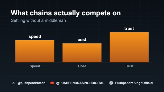 A bar graph titled "What chains actually compete on - Settling without a middleman" compares three factors: Speed, Cost, and Trust, with Trust shown as the tallest bar. The graphic reinforces the post's message that blockchains like Ethereum and Solana ultimately compete on trustless settlement, with speed and cost being secondary considerations.