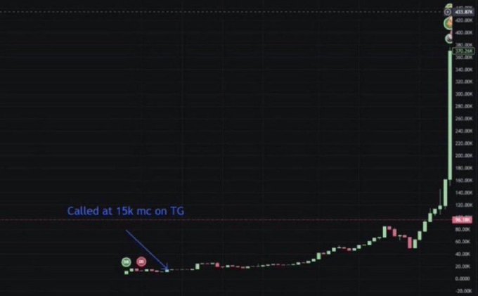 A dark-themed candlestick chart shows a meme coin's dramatic price explosion from under 20k market cap (mc) to over 380k, with an annotation reading "Called at 15k mc on TG" pointing to an early entry point, visually supporting the poster's claims of massive multiplier gains on recommended tokens.