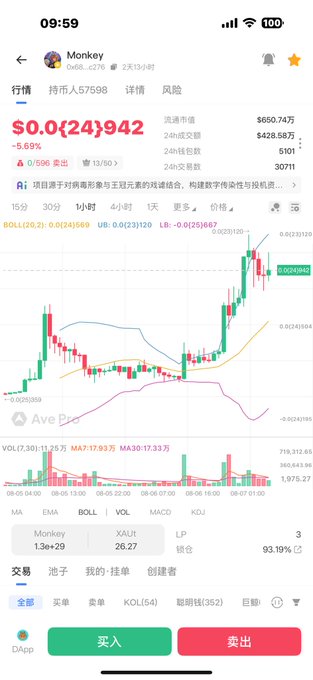 The image shows a cryptocurrency trading app screenshot displaying the "Monkey" token (token ID 3) with a current price of $0.0(24)942, showing a 5.69% decline, with a chart indicating recent volatile price action reaching highs around $0.0(24)312. The accompanying post references "Monkey" hitting new highs while lamenting missing out on gains, aligning with the visible candlestick chart showing the token's recent rally followed by a pullback on the DApp trading interface.
