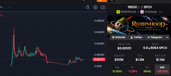 A cryptocurrency trading chart showing the price of "SPCX" token (Robinhood 1692) at $0.001211, displaying a 24H decrease of -26.52%.