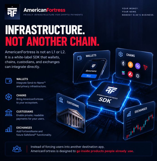 A promotional graphic for AmericanFortress, labeled 'Privacy Infrastructure for Crypto Payments,' with the tagline 'Infrastructure. Not Another Chain.' It lists features for wallets, chains, custodians, and exchanges, alongside an 'SDK' diagram.