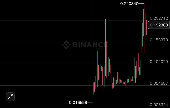 A Binance candlestick chart displays a token's price surging from 0.016559 to a peak of 0.240840, with the current price at 0.193380, illustrating the strong upward momentum referenced in the caption "More up is coming to this token!"
