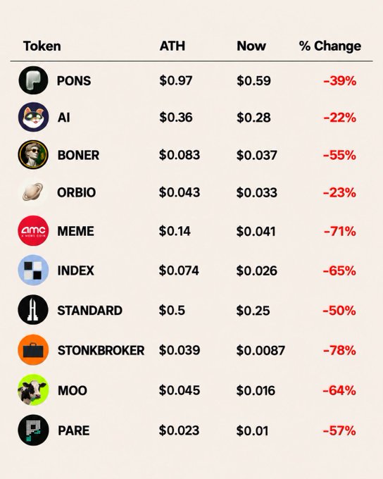 A table displaying cryptocurrency token performance with columns for 'Token', 'ATH' (All-Time High), 'Now', and '% Change', listing tokens like PONS, AI, BONER, ORBIO, MEME, INDEX, STANDARD, STONKBROKER, MOO, and PARE, all showing significant percentage declines in red.