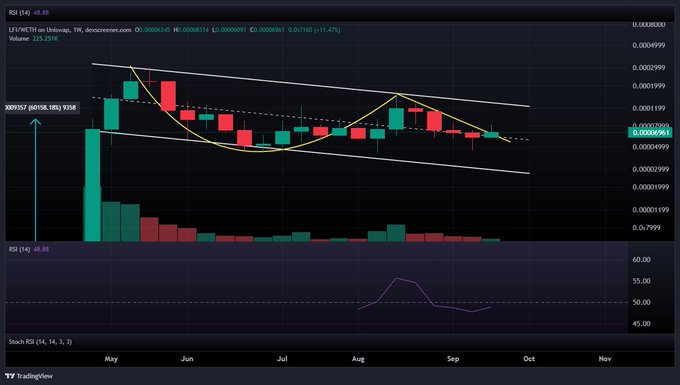A candlestick stock chart from TradingView showing LIT/WETH on Uniswap, displaying price action from May to November with descending triangle pattern lines.