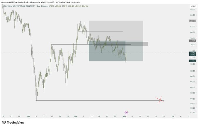 A 4-hour TradingView chart of the SOL/USDT perpetual contract on Binance displays a recent trading range between approximately $70 and $79, highlighted by gray and blue shaded zones, with the current price at $73.63 and a 0.34% gain. The post reflects the trader's frustration at closing a 24-day Solana position for only +$900, despite the chart showing price consolidating near the lows of the range.