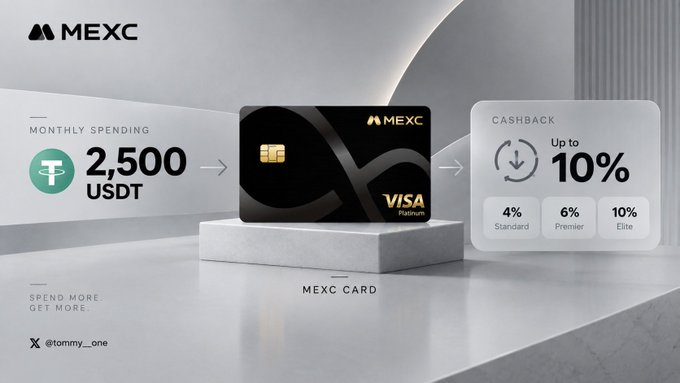 A promotional banner for the MEXC Visa Platinum card, illustrating that monthly spending of 2,500 USDT yields up to 10% cashback, with tiered rewards of 4% Standard, 6% Premier, and 10% Elite, credited by @tommy__one.