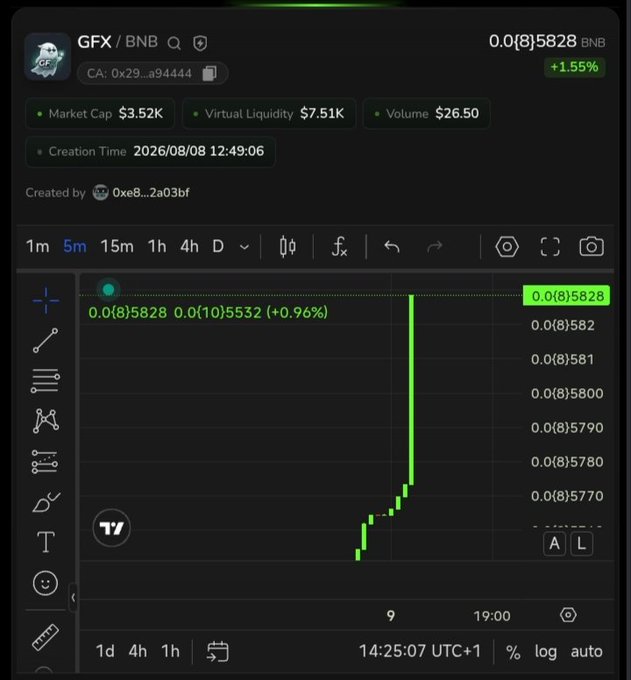 A cryptocurrency trading chart for GFX/BNB showing a price of 0.0(8)5828 BNB (+1.55%), a market cap of $3.52K, and a sharp upward green price spike.