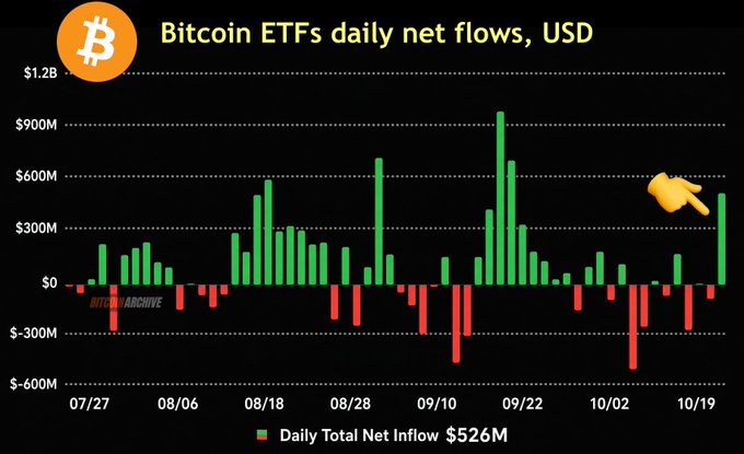 Bitcoin ETF daily net flows chart showing volatile inflows and outflows from 07/27 through 10/19, with a latest daily total net inflow of $526M. The chart supports the post’s claim of strong ETF demand despite Bitcoin price weakness.