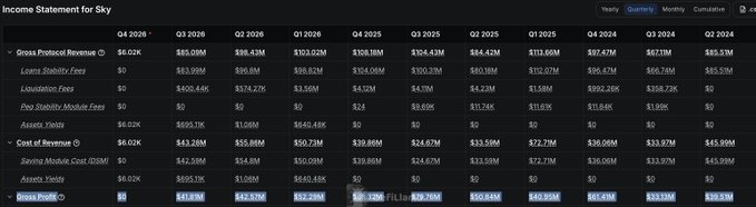 A financial income statement table titled 'Income Statement for Sky' showing quarterly revenue, costs, and gross profit figures from Q4 2026 to Q3 2024.