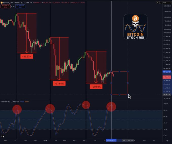 A Bitcoin/U.S. Dollar 3D cryptocurrency chart on TradingView displaying a 'BITCOIN STOCH RSI' analysis with three red highlighted downtrend periods showing drops of -35.87%, -37.81%, and -29.84%, with the current price around $68,200.
