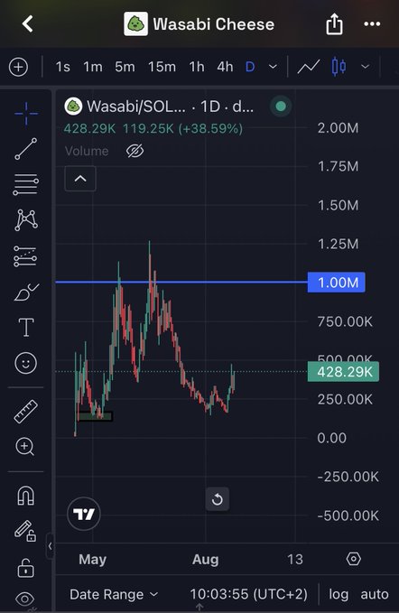 A mobile trading app chart displaying the price action of the Wasabi/SOL cryptocurrency pair, showing a current price of 428.29K and a +38.59% increase with a horizontal trendline at 1.00M.