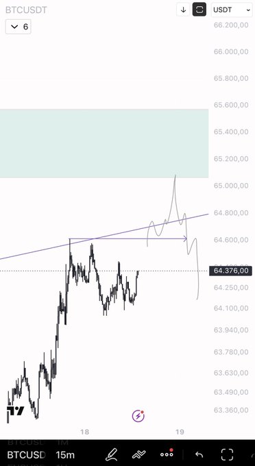 BTCUSDT 15-minute chart on TradingView showing price consolidating around $64,376 within a narrow range after rejecting the $64,600 Monday High, with a highlighted supply/demand zone between approximately $65,200–$65,600 sitting above the current action. The candles reflect the "noise" described, while the marked Monday High zone represents the deviation level where real opportunities may emerge.