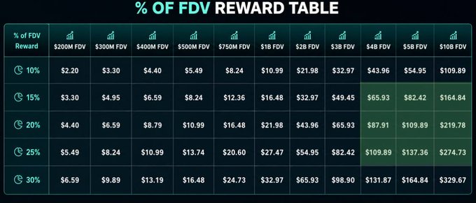 A '% OF FDV REWARD TABLE' showing reward calculations across different percentage tiers (10%, 15%, 20%, 25%, 30%) and FDV values ranging from $200M to $10B, with a highlighted cell showing $65.93 at 15% reward and $5B FDV.