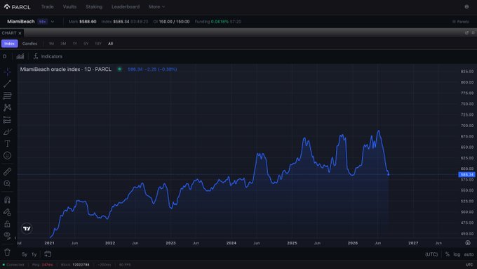 A Parcl chart displays the Miami Beach oracle index (ID: PARCL) showing a recent peak near $688 in early June, followed by a decline to $586.34 (-2.25%, -0.30%), roughly a 15% drop over two months with predominantly downward movement, while funding remains positive at 0.0418%.
