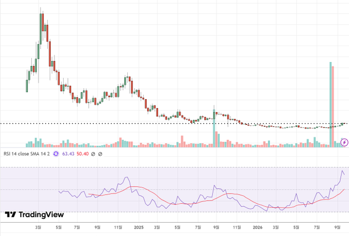 A TradingView weekly candlestick chart shows a token's price in a prolonged downtrend from early 2024, with a brief recovery followed by a sharp rally in late 2026, paired with an RSI 14 indicator (63.43 / SMA 50.40) signaling renewed bullish momentum—visually echoing the post's claim that despite a stagnant chart, the underlying asset is experiencing record-breaking sales volume.