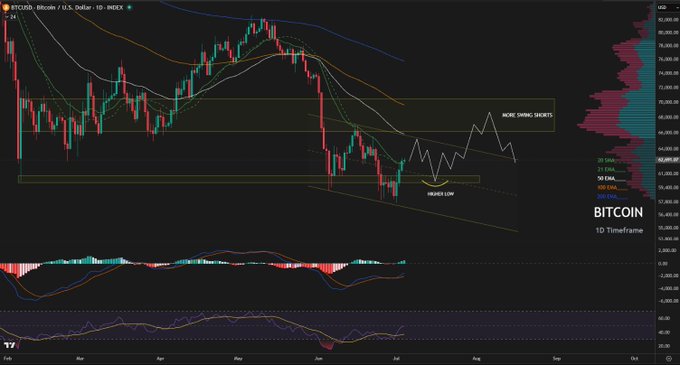 A Bitcoin (BTCUSD) daily candlestick chart on TradingView displays the price consolidating between roughly $60,000 and $68,000, with annotations marking a "Higher Low" near $60,000 and a projected "MORE SWING SHORTS" move upward into resistance around $69,000–$70,000. The accompanying post suggests building short positions in anticipation of a relief rally before further downside, aligning with the chart's sketched upward swing followed by a potential bearish reversal.
