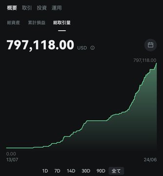 A screenshot of a trading volume chart showing GRVT (Grvt) reaching $797,118.00 USD, with a steady upward trend in green from October 13, 2023 to June 24, illustrating the nearly $800K trading volume milestone mentioned in the post ahead of the TGE launch.